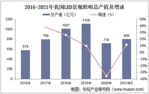 2022-2027年中國景觀照明行業(yè)市場調(diào)研及未來發(fā)展趨勢預測報告