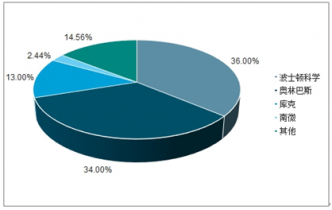 2022-2028年中國內(nèi)鏡行業(yè)深度調(diào)研與發(fā)展前景預測